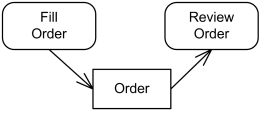 Order review. Flow objects: events.